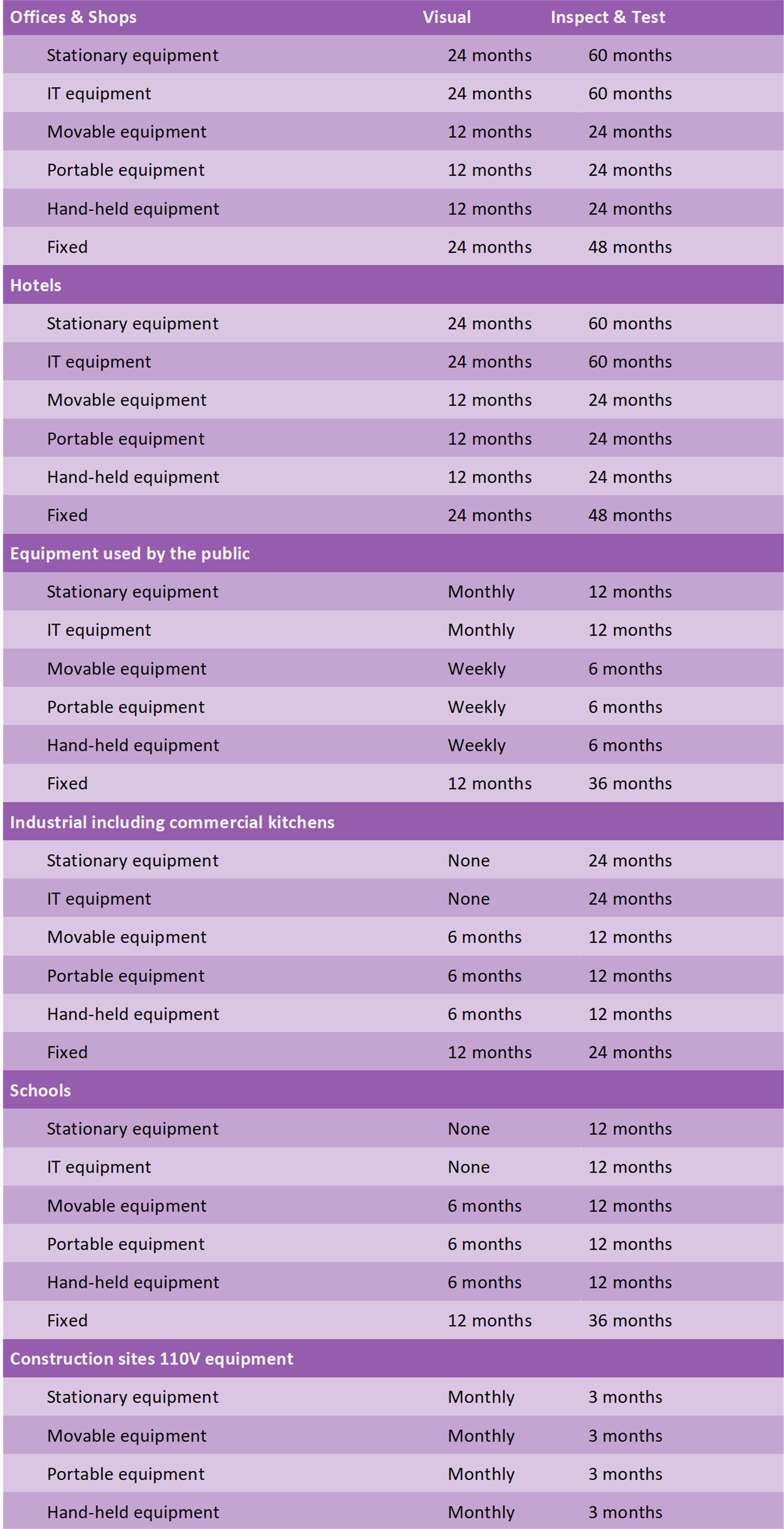 PAT testing list of courses and duration of them